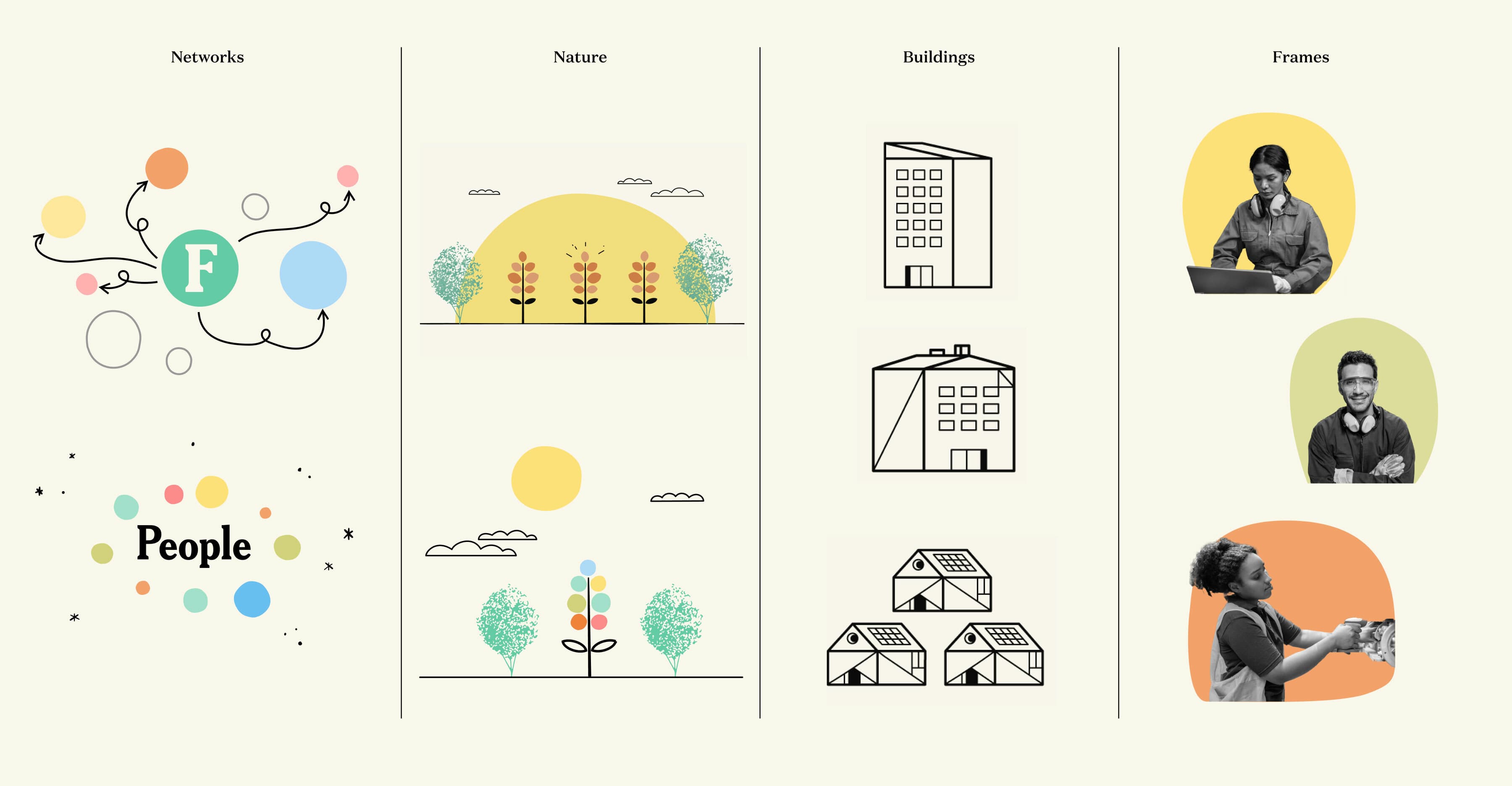 An infographic divided into four sections: Networks (icons and a green "F"), Nature (trees and bushes illustrated), Buildings (outlined drawings of various buildings), and Frames (three framed pictures of diverse individuals using technology).
.