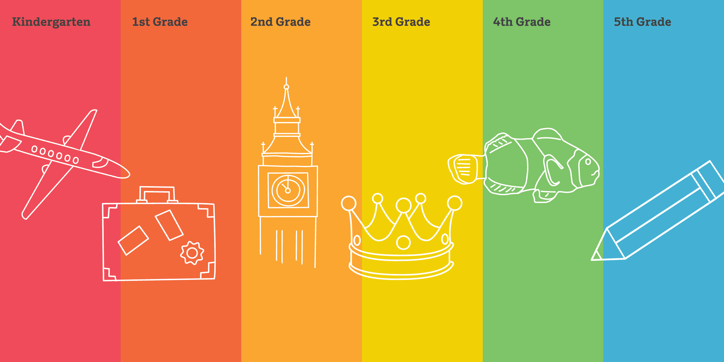 Illustration of a colorful chart divided into six vertical sections labeled Kindergarten through 5th Grade. Each section has a matching icon: an airplane for Kindergarten, a suitcase for 1st Grade, Big Ben for 2nd Grade, a crown for 3rd Grade, a fish for 4th Grade, and a pencil for 5th Grade.