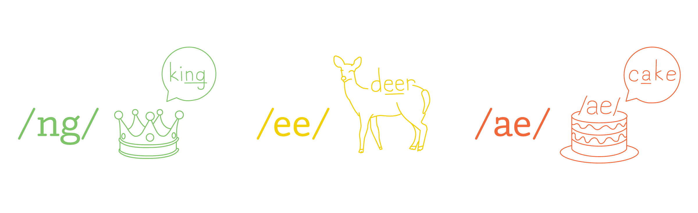 Illustration with three phonetic symbols: /ng/ (green with a crown and the word "king"), /ee/ (yellow with a deer and the word "deer"), and /ae/ (orange with a cake and the word "cake"). Each symbol has a corresponding drawing.