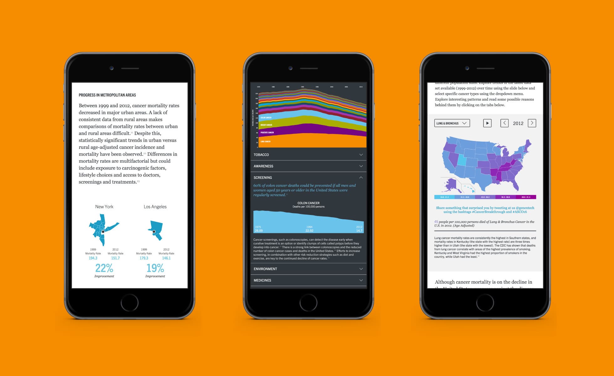 Three smartphones display different types of information: the first shows health data with a line graph and text about cancer mortality. The second shows a colorful stacked bar chart. The third shows a U.S. map with color-coded health statistics. Orange background.