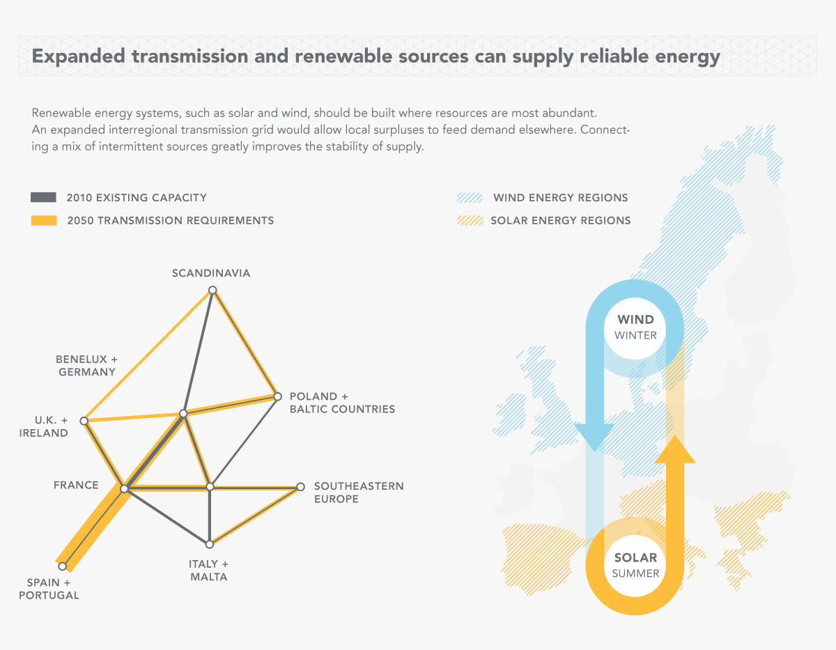 A map of Europe shows regions for wind and solar energy with a focus on Scandinavia, Benelux & Germany, U.K. & Ireland, France, Italy & Malta, Poland & Baltic countries, and Southeastern Europe. Existing transmission lines (2010) and future requirements (2050) are highlighted.