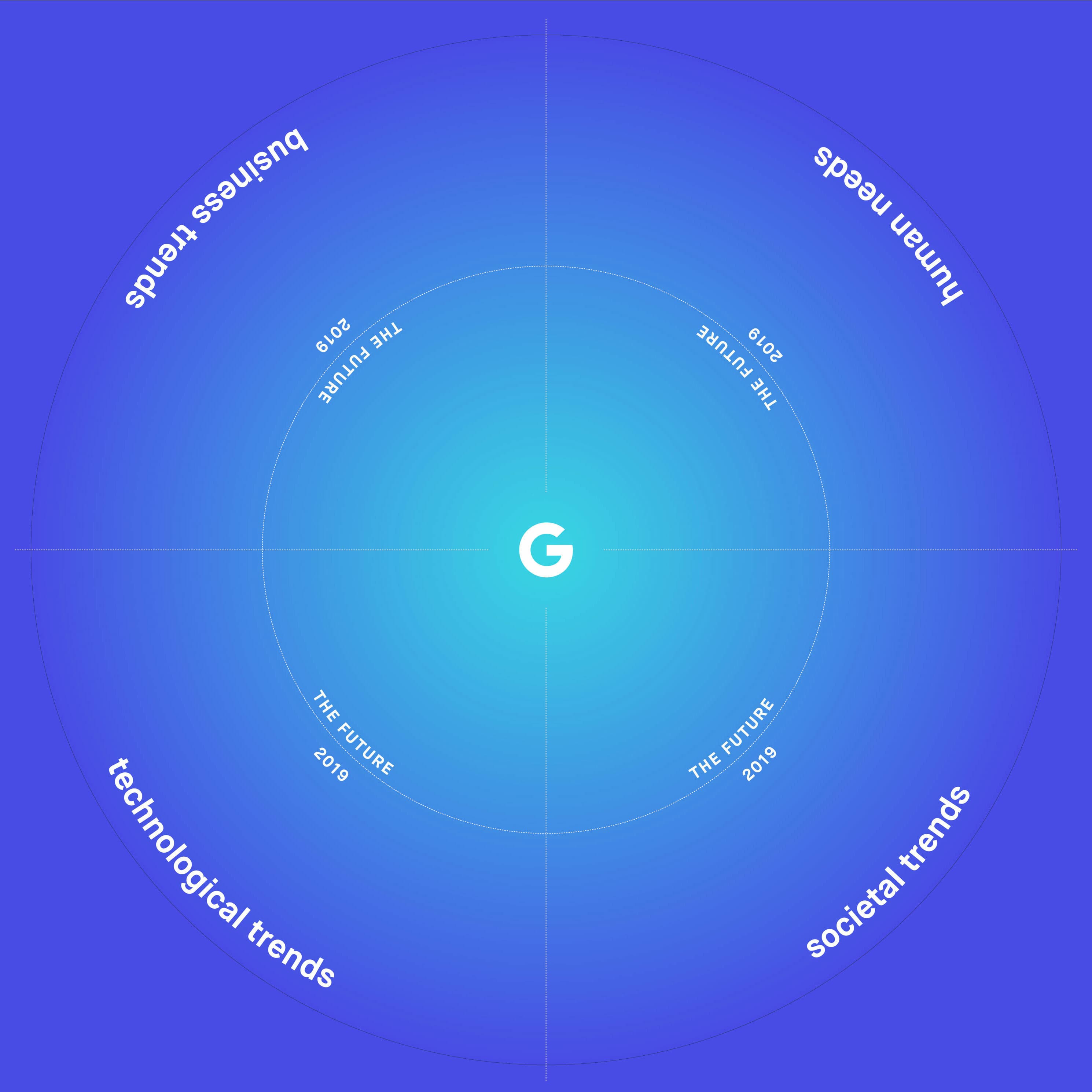 A blue radar chart with a gradient background and a "G" in the center. The chart has four quadrants labeled: Business Trends, Human Needs, Societal Trends, Technological Trends. Each quadrant mentions "The Future" and "2019" next to it.