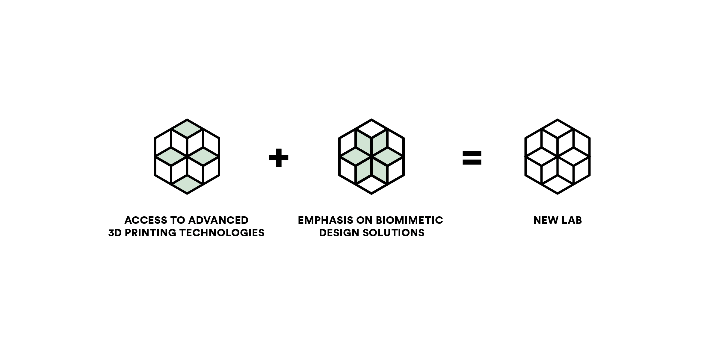 A diagram with three hexagon icons: the first hexagon represents "Access to advanced 3D printing technologies," the second represents "Emphasis on biomimetic design solutions," and the last represents "New lab," indicating their combination.