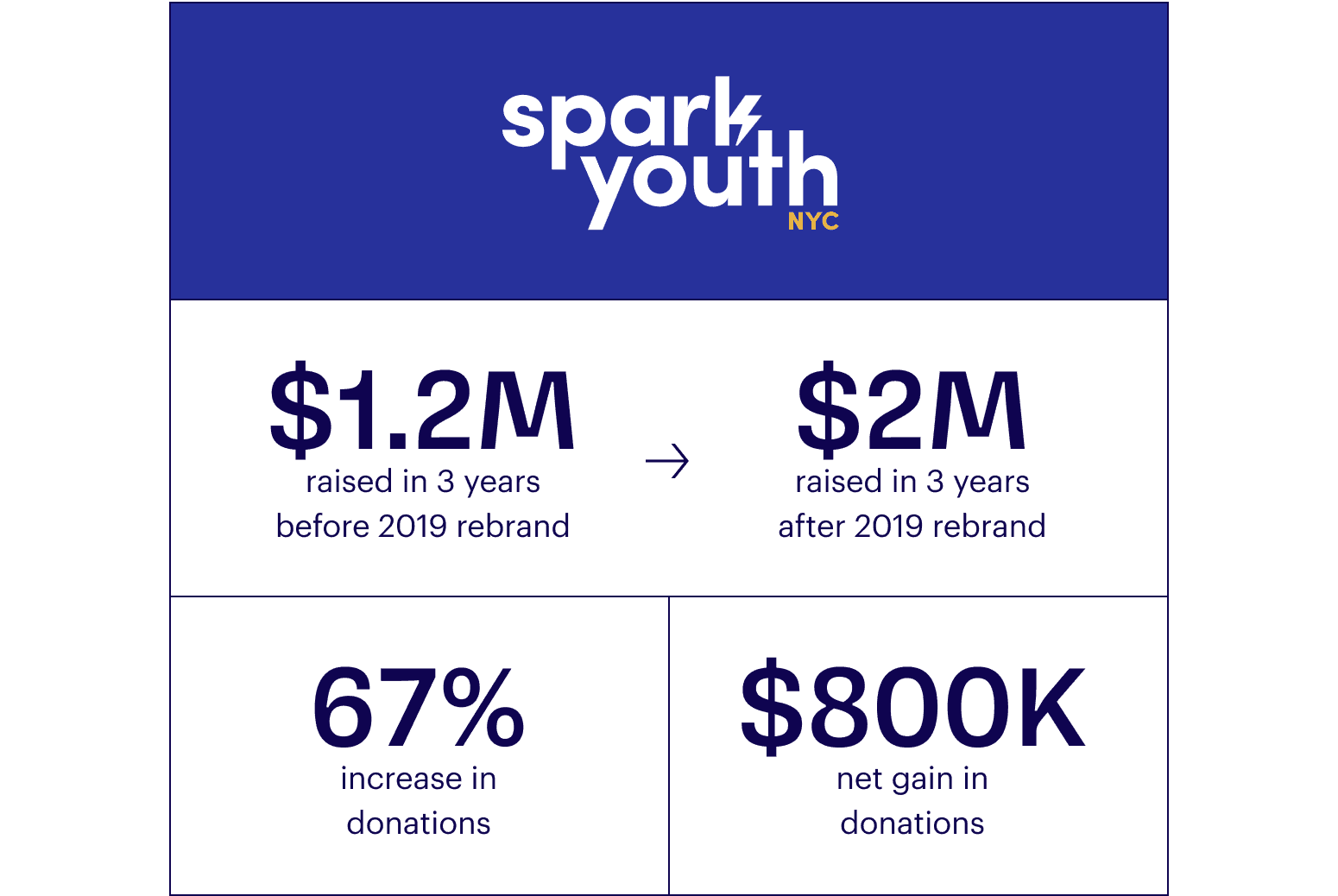 Infographic for Spark Youth NYC showing $1.2M raised before a 2019 rebrand and $2M after, with a 67% increase and a net gain of $800K in donations.