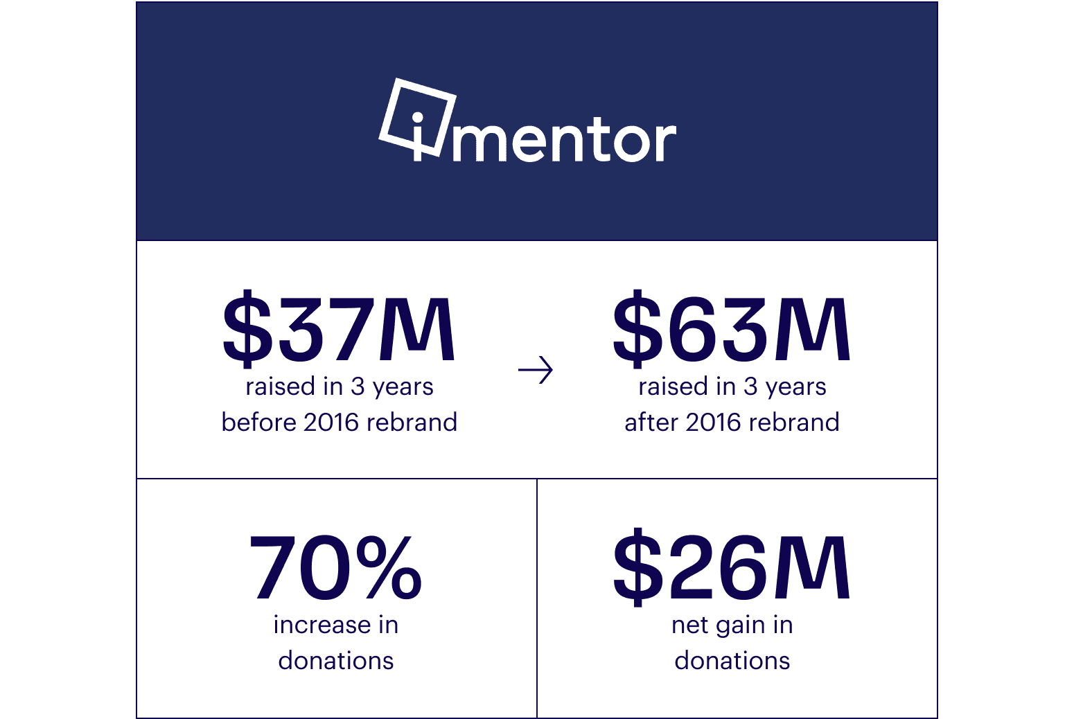 Infographic showing iMentor’s fundraising: $37M raised in 3 years before 2016 rebrand, $63M after, a 70% increase and $26M net gain in donations. iMentor logo is at the top.