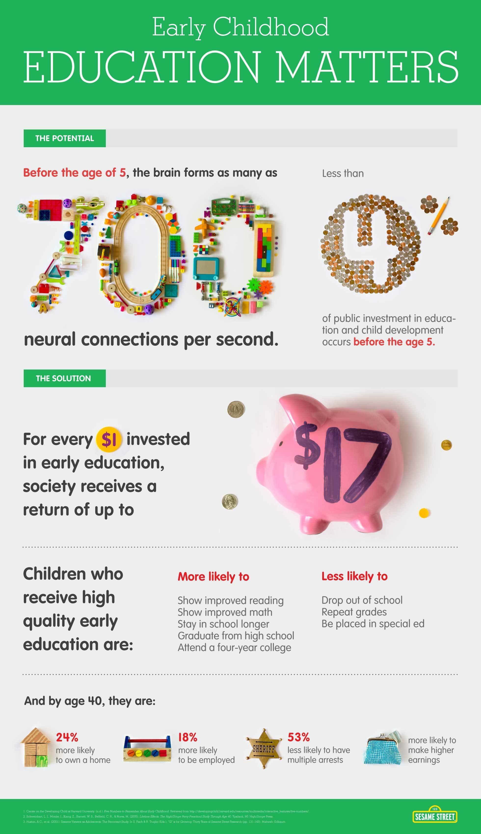 Infographic titled “Early Childhood Education Matters” illustrates the benefits of early education. Key points: 700+ neural connections form per second before age 5; less than 4% of investment in education is for ages 0-5; $1 invested yields a $17 return; children receiving high-quality early education are more likely to excel and less likely to drop out or need special education; by age 40, they earn more, are more employed, and have fewer legal issues. Piggy bank image emphasizes savings.