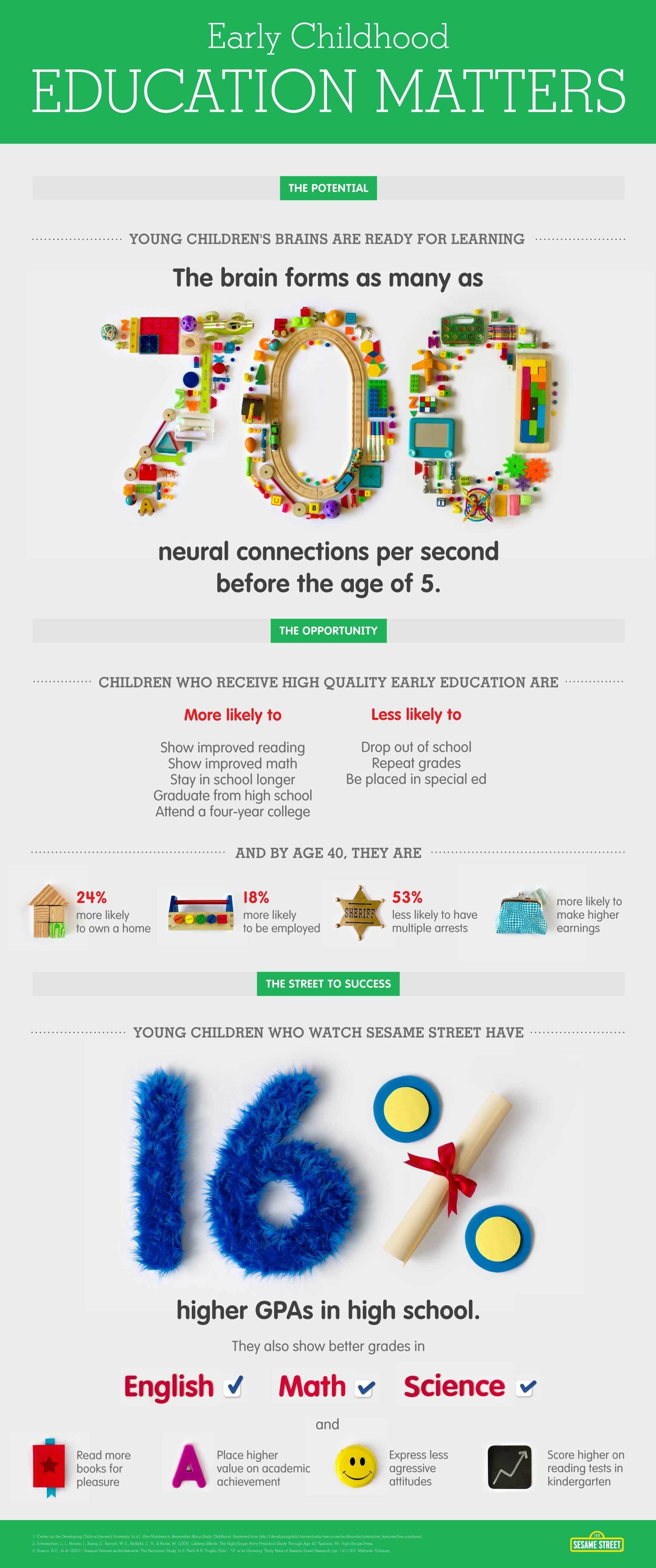 Infographic titled "Early Childhood Education Matters" highlighting the importance of early education. It explains children make 700+ neural connections per second before age 5. Kids in quality early education are more likely to succeed, and watching Sesame Street raises GPAs by 16%.