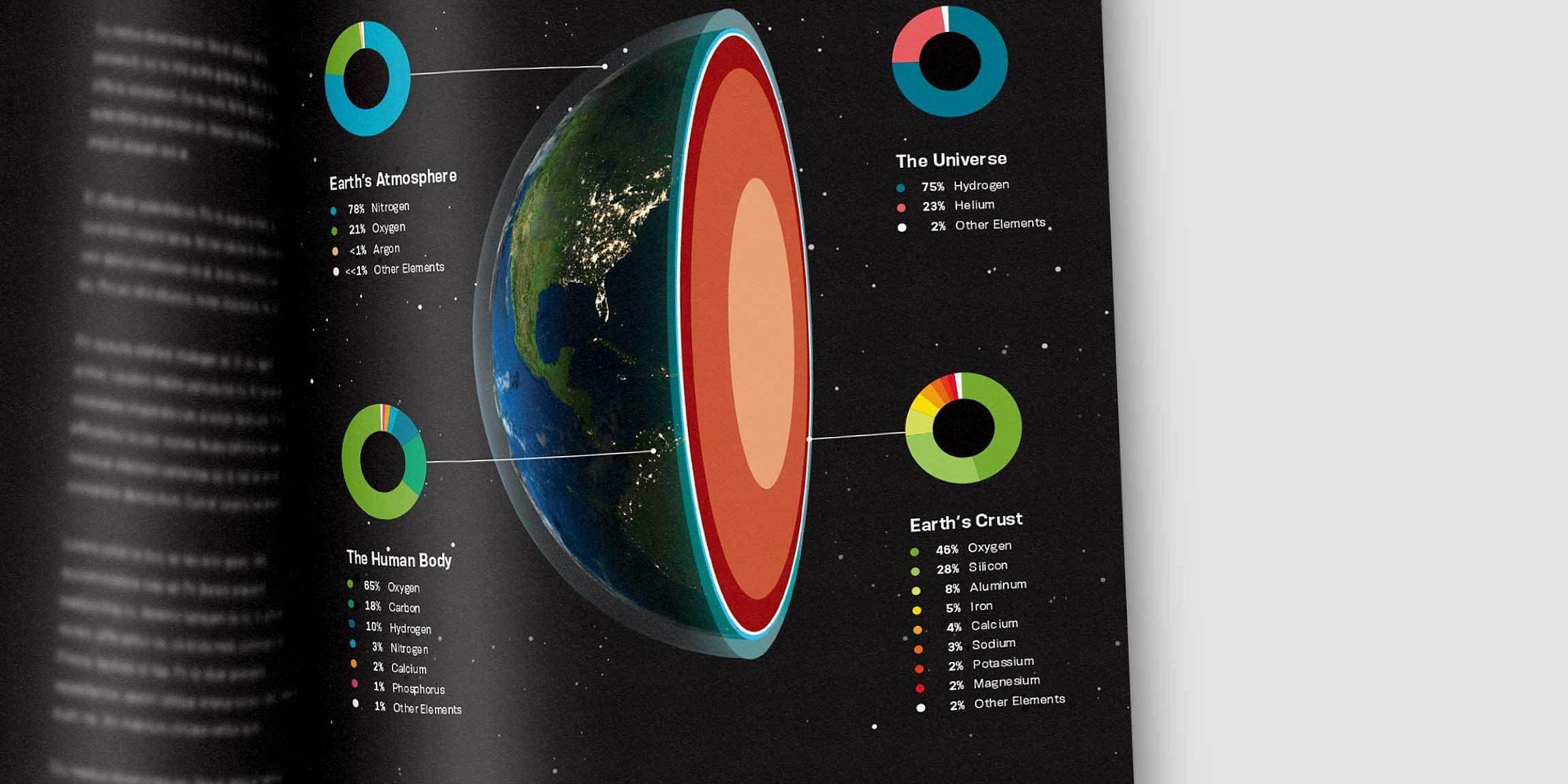 A magazine displaying a page with an infographic titled "What's It All Made Of?" The infographic includes a cross-section of Earth, pie charts for Earth's atmosphere, the universe, the human body, and Earth's crust, detailing the proportions of various elements.