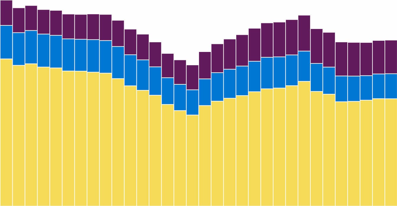 Stacked bar chart with three layers of different colors. The bottom layer is yellow, the middle layer is blue, and the top layer is purple. Bars peak at the sides, dip in the middle, and gradually rise again, creating a valley shape in the center.