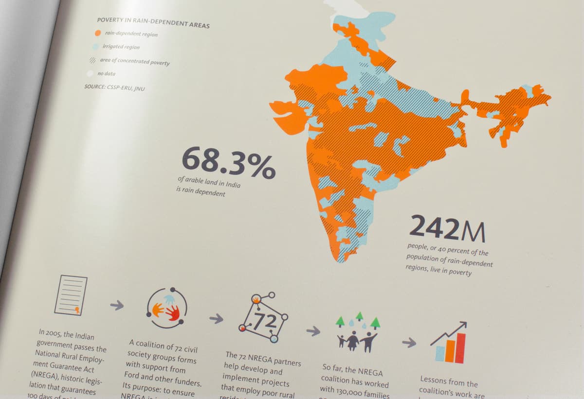 Infographic depicting poverty in rain-dependent areas of India. A map highlights regions in orange (rain-dependent) and blue (irrigated) with 68.3% of India's arable land being rain-dependent. Additionally, 242 million people live in poverty, emphasized by supporting graphics.