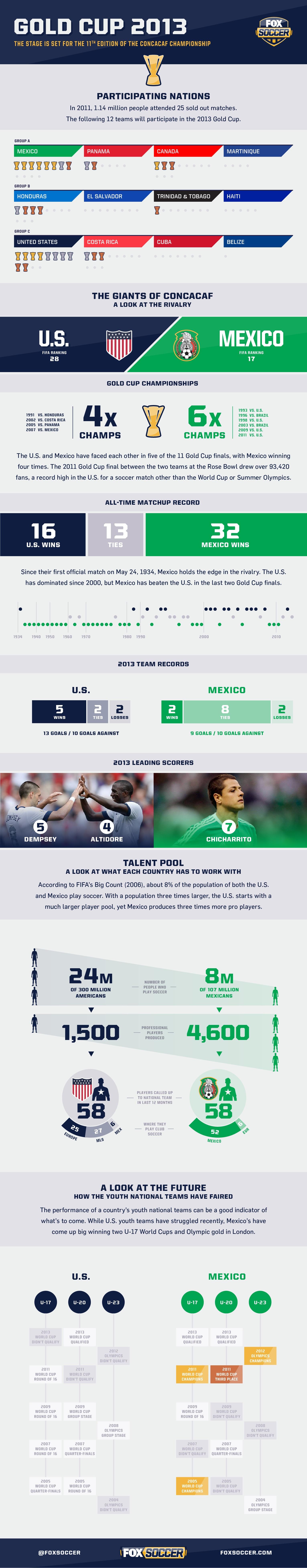 Infographic detailing the 2013 Gold Cup, focusing on the U.S. vs. Mexico. It highlights their historical performances with stats like titles won, top scorers, and viewership. It also covers player rosters, past match results, and notable achievements.