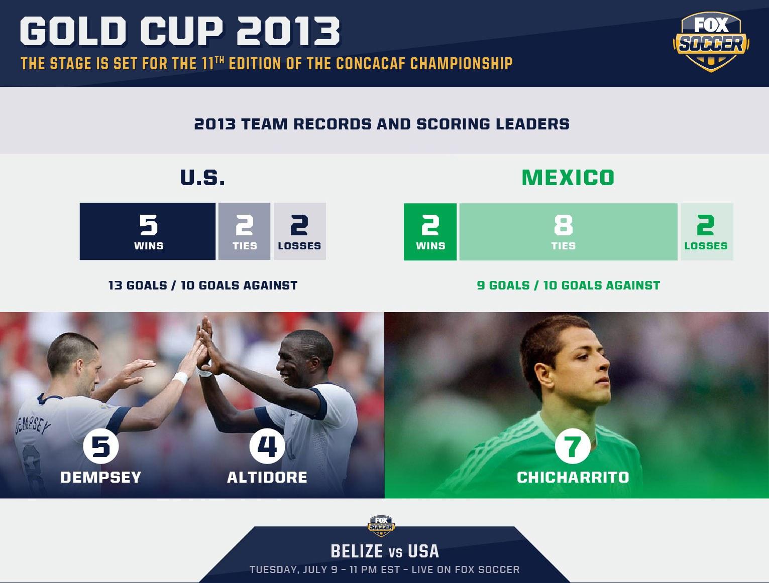 Promotional graphic for the 2013 Gold Cup featuring the US and Mexican national soccer teams. The U.S. team has 5 wins, 2 ties, 2 losses with players Dempsey and Altidore. Mexico has 2 wins, 8 ties, 2 losses with player Chicharito. Match scheduled with Belize vs USA.