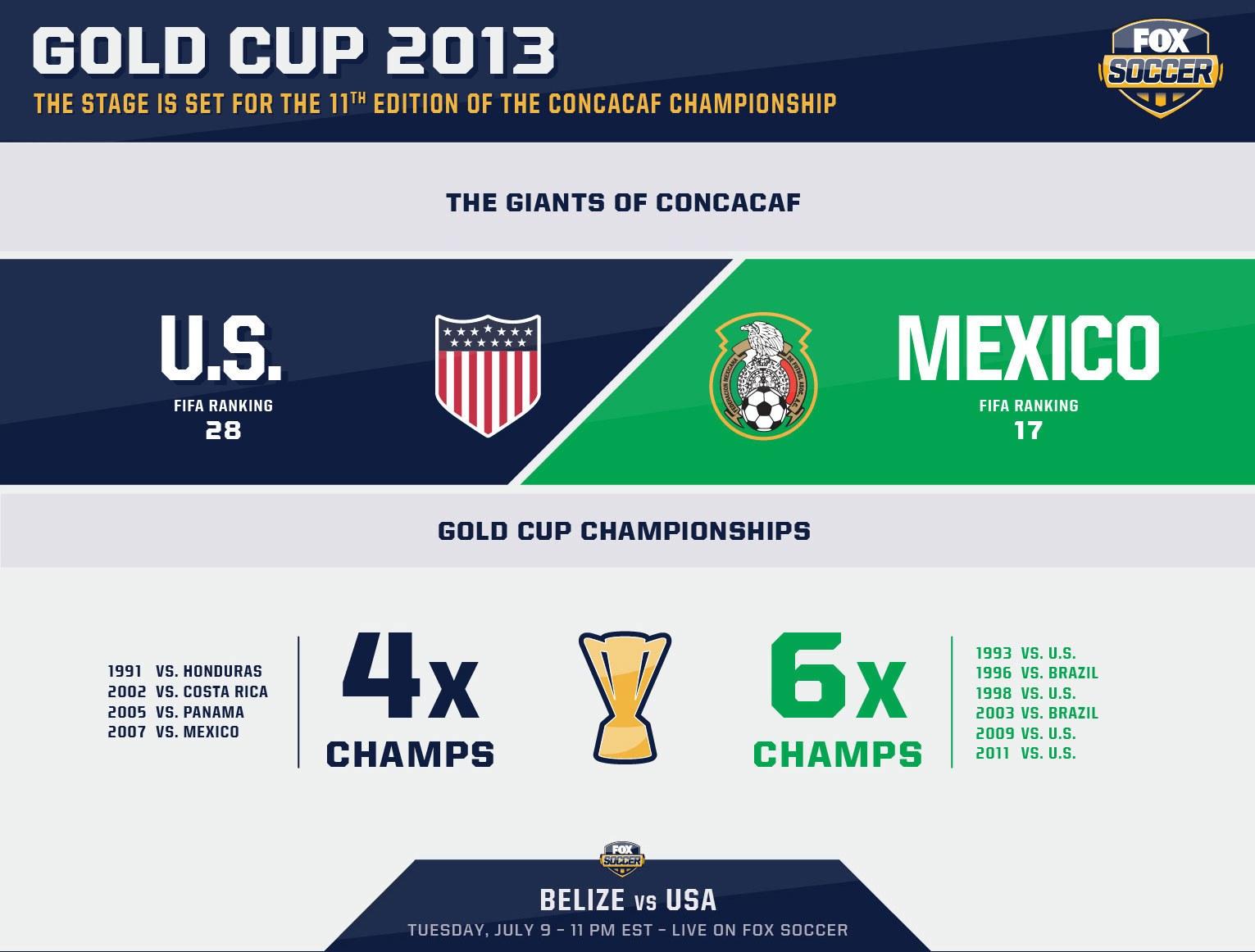 Infographic showing the 2013 Gold Cup semifinal match between the U.S. and Mexico, with their FIFA rankings (U.S. 28 and Mexico 17). It also highlights the number of Gold Cup championships won: U.S. (4) and Mexico (6). The text lists previous winners and promotes the match.
