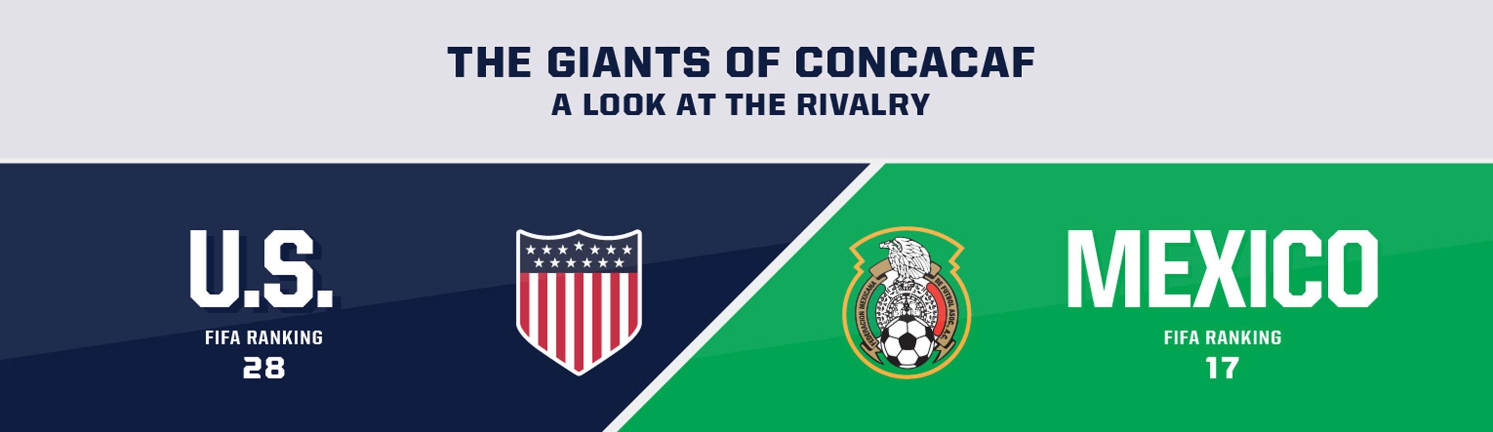 Graphic titled “The Giants of CONCACAF: A Look at the Rivalry” showing the FIFA rankings of the U.S. and Mexico national soccer teams. The U.S. is ranked 28th, with an emblem featuring stars and stripes, and Mexico is ranked 17th, with an emblem featuring an eagle and a ball.