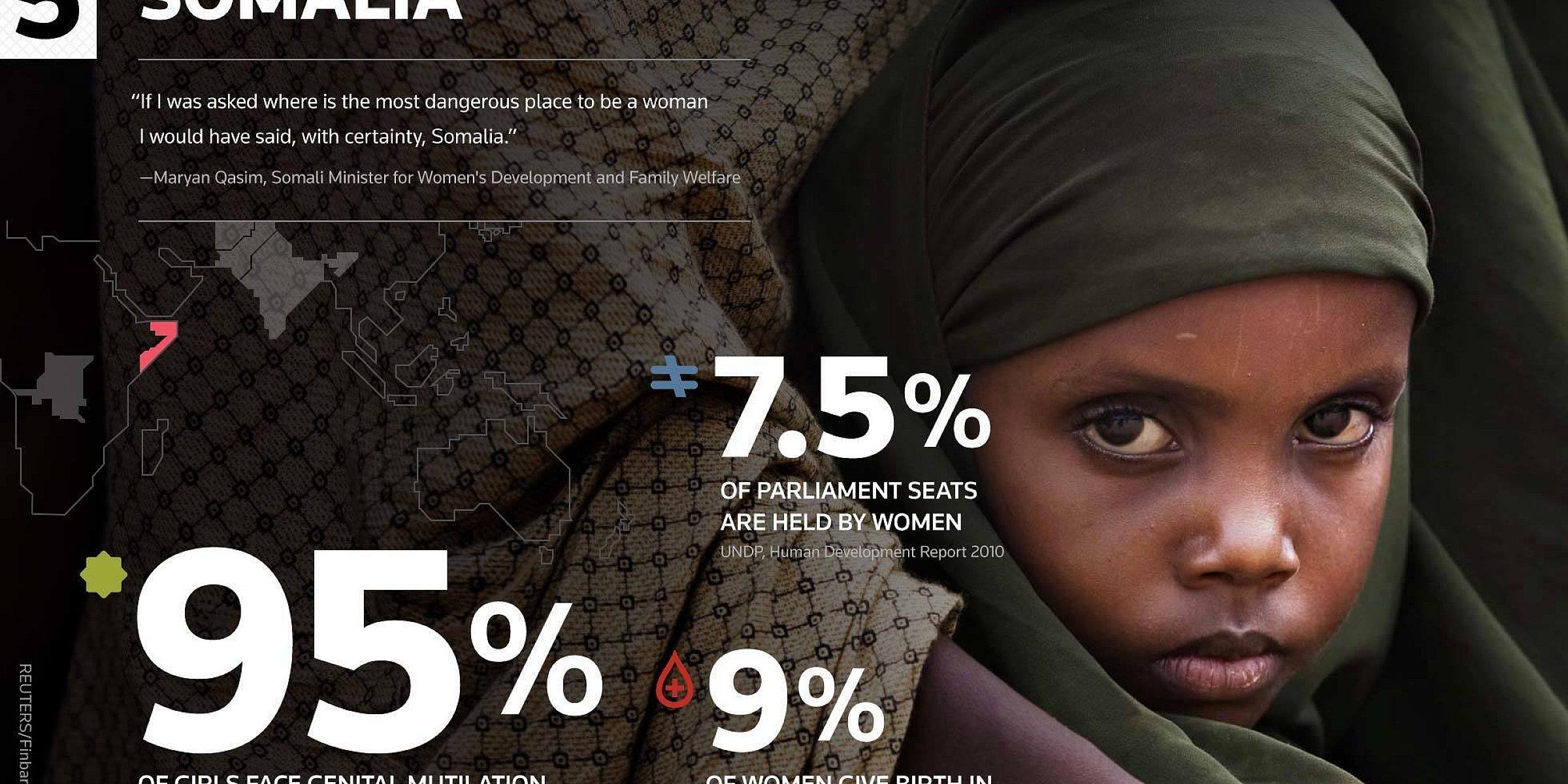 An infographic titled "Somalia" with a somber image of a young girl in a green headscarf looking towards the camera, hugging a child. Notable statistics: 95% of girls face genital mutilation, 7.5% of parliament seats are held by women, and 9% of women give birth in a health facility.