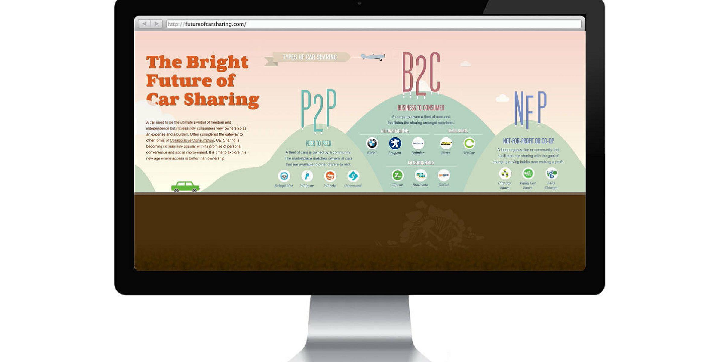 A computer monitor displays an infographic titled "The Bright Future of Car Sharing." The infographic is divided into three sections: P2P, B2C, and NFP, each detailing different car-sharing models and featuring various icons of car-sharing companies.