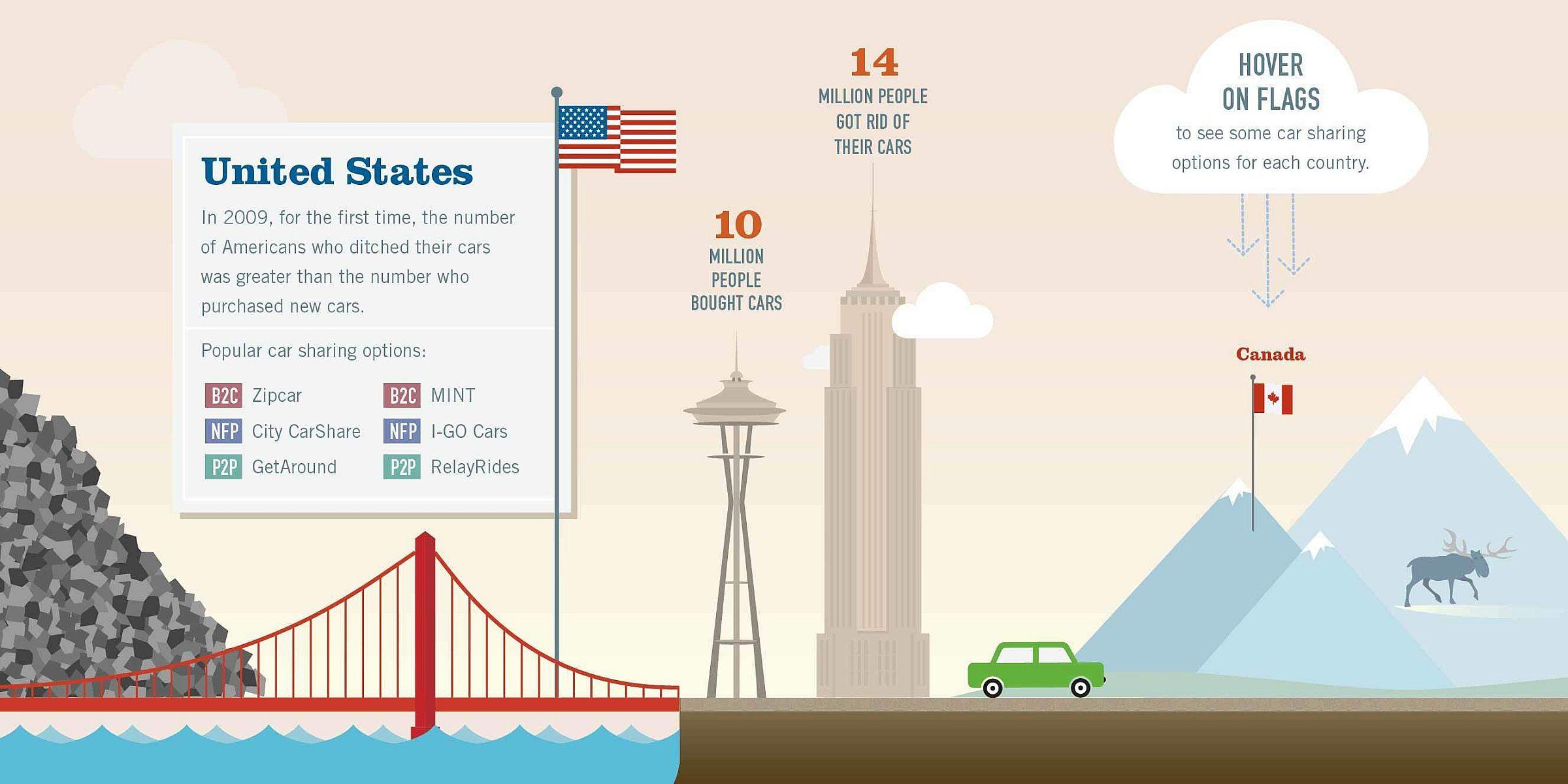 Infographic depicting car-sharing in the U.S. in 2009. It shows stacks of crushed cars and the Golden Gate Bridge on the left. Tall buildings in the center and a mountain with a car and Canadian flag on the right. Highlighted car-sharing companies and icons throughout.