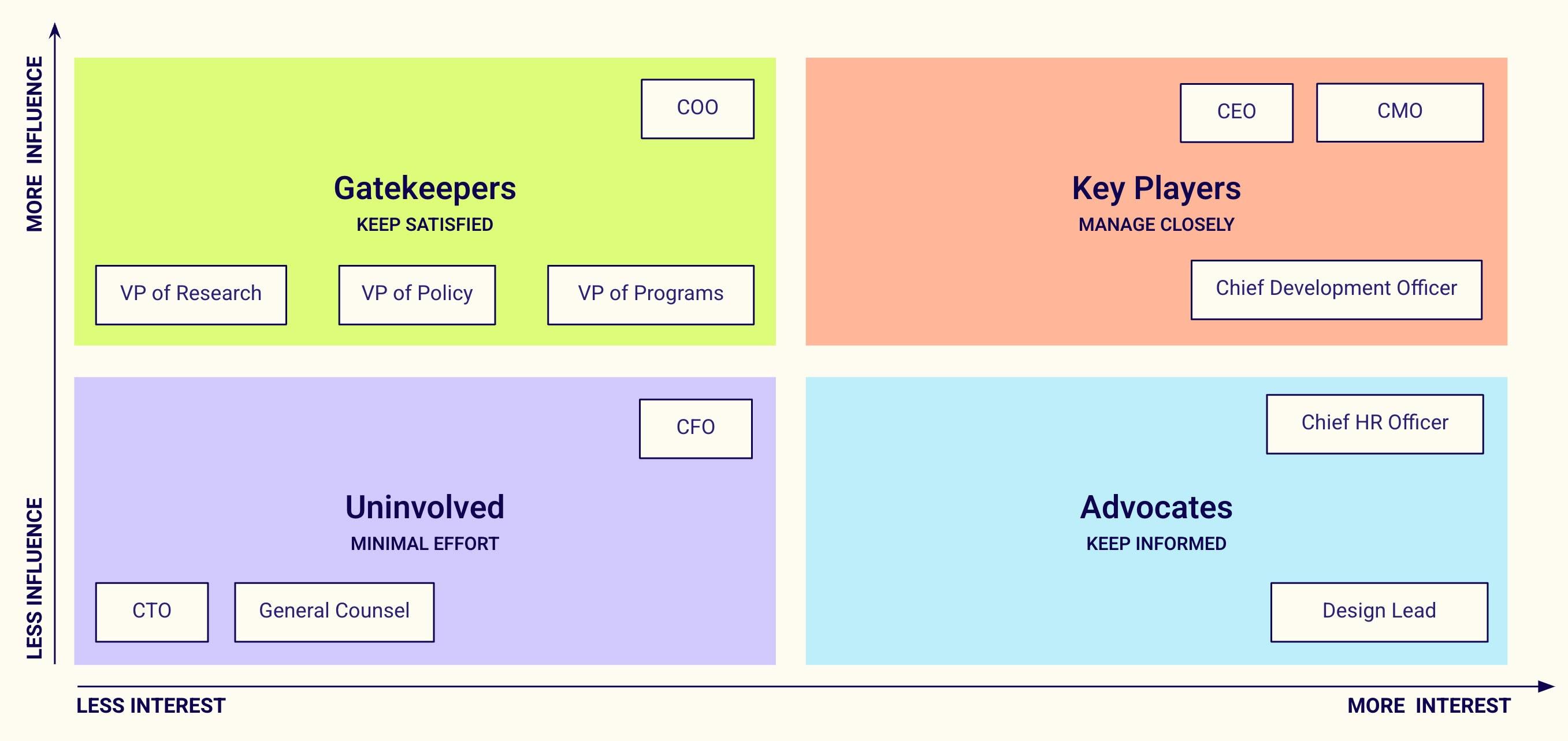 A 2x2 stakeholder matrix chart with four quadrants: Gatekeepers, Key Players, Uninvolved, and Advocates. It plots role titles like COO, CFO, CEO, CMO, VP of Research, among others, based on their level of influence and interest.