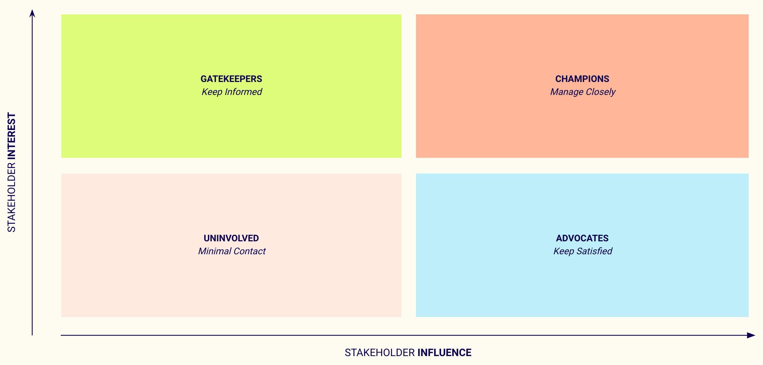 A 2x2 matrix categorizing stakeholders based on their interest and influence. The quadrants are: Gatekeepers (high interest, low influence), Champions (high interest, high influence), Uninvolved (low interest, low influence), Advocates (low interest, high influence).