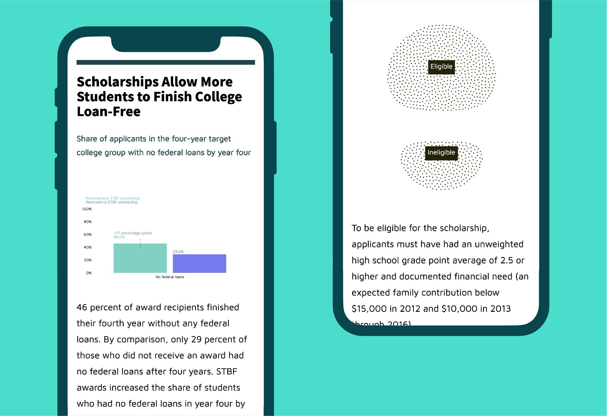 An infographic on a smartphone screen depicting scholarship impact on loan-free college completion. The left screen shows a bar chart comparing percentages of students with and without loans. The right screen shows eligibility criteria as a scatter plot graphic.