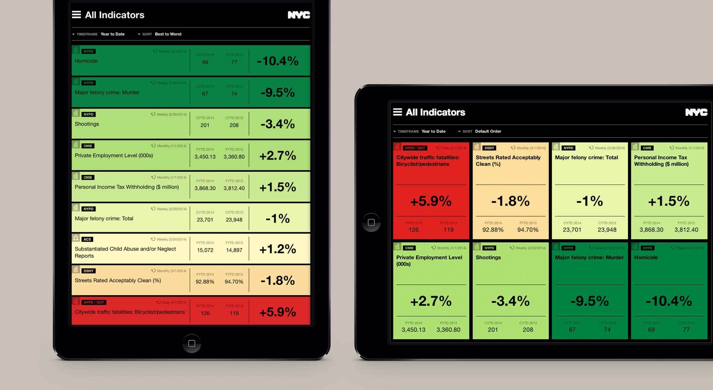 Two tablet screens displaying data dashboards titled "All Indicators" with various indicators showing percentage changes. The indicators are color-coded: green for positive changes, yellow for neutral or slight changes, and red for negative changes.