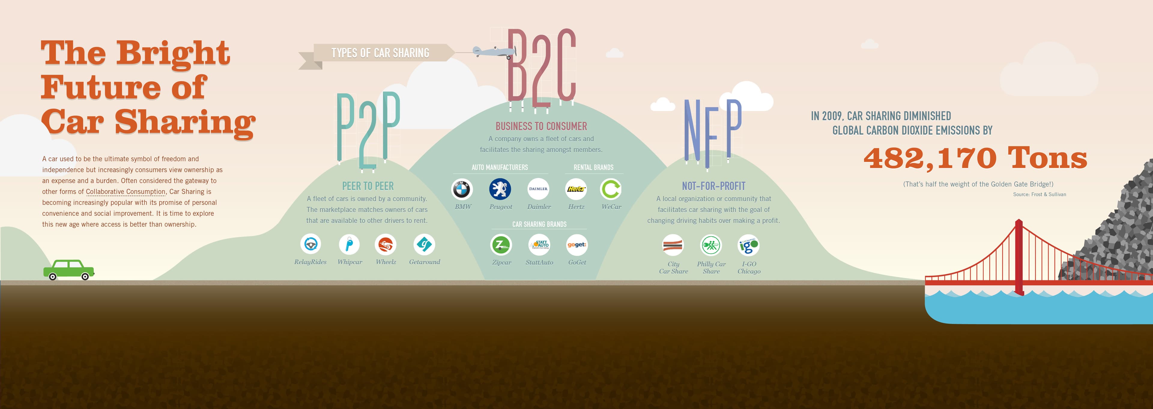 Illustration titled "The Bright Future of Car Sharing." Features three car-sharing types: P2P (Peer to Peer), B2C (Business to Consumer), and NFP (Not-for-Profit). Includes a statistic: 482,170 tons of global carbon dioxide emissions were saved in 2010 due to car sharing.