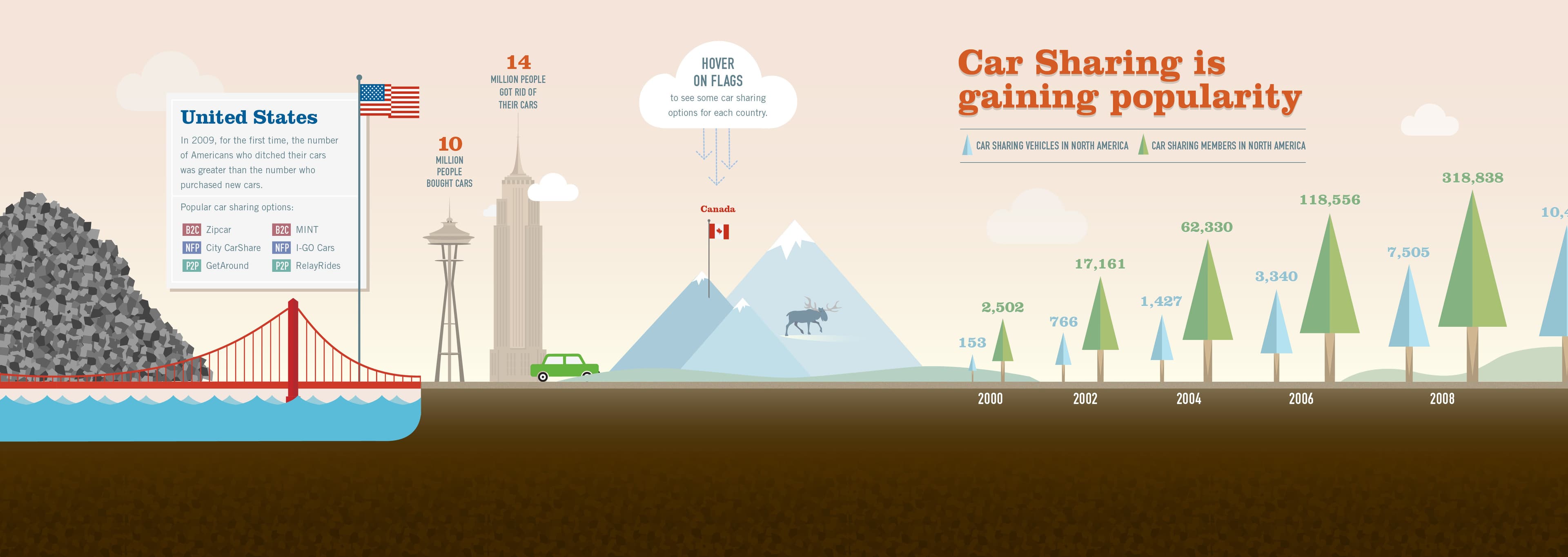 Infographic titled "Car Sharing is gaining popularity" showing a timeline from 2000 to 2015 with car-sharing membership. Key points: 14 companies in the US (2015), 10 in Canada, US map with flag, Golden Gate Bridge. Acres key below the horizon with milestones.