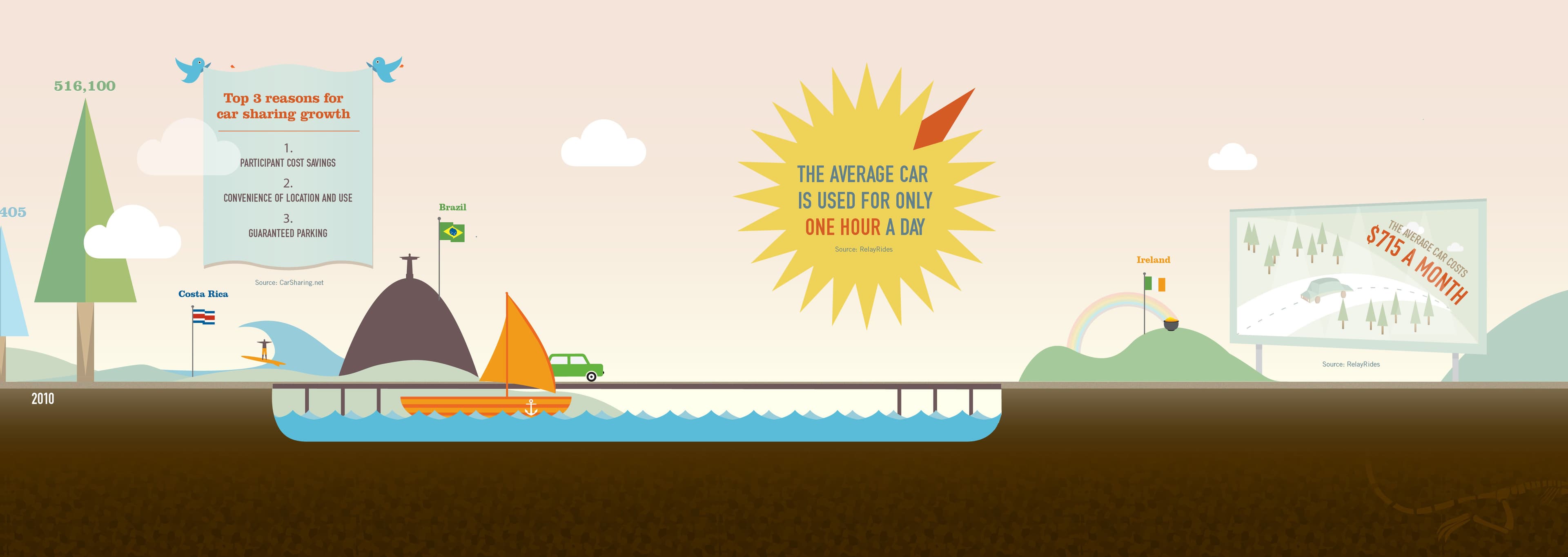 An infographic depicts transportation statistics and global trends in car usage. A boat sails under a bridge; a car drives above it. Text in various sections shows data such as an average car usage of one hour a day. Small illustrations of Costa Rica, Brazil, and Ireland appear.