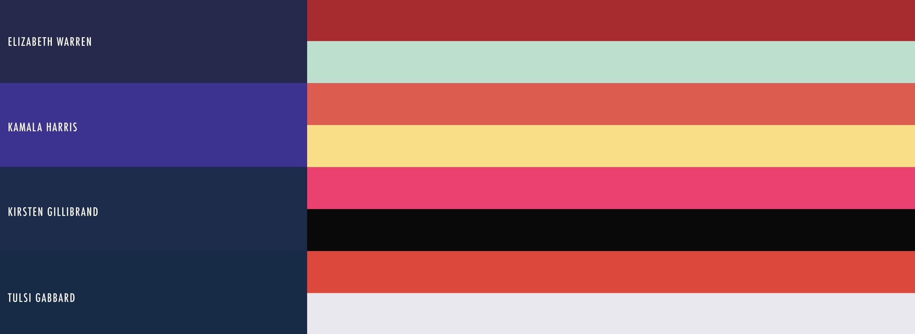 A horizontal bar chart with four sections labeled "Elizabeth Warren," "Kamala Harris," "Kirsten Gillibrand," and "Tulsi Gabbard." Each section contains horizontal bands of various colors including red, mint, purple, orange, yellow, pink, black, and blue.