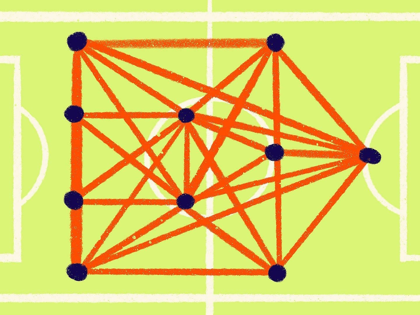 A soccer field diagram with nine black dots arranged in a cluster, connected by intersecting orange lines, forming a dense network in the central area of the pitch.