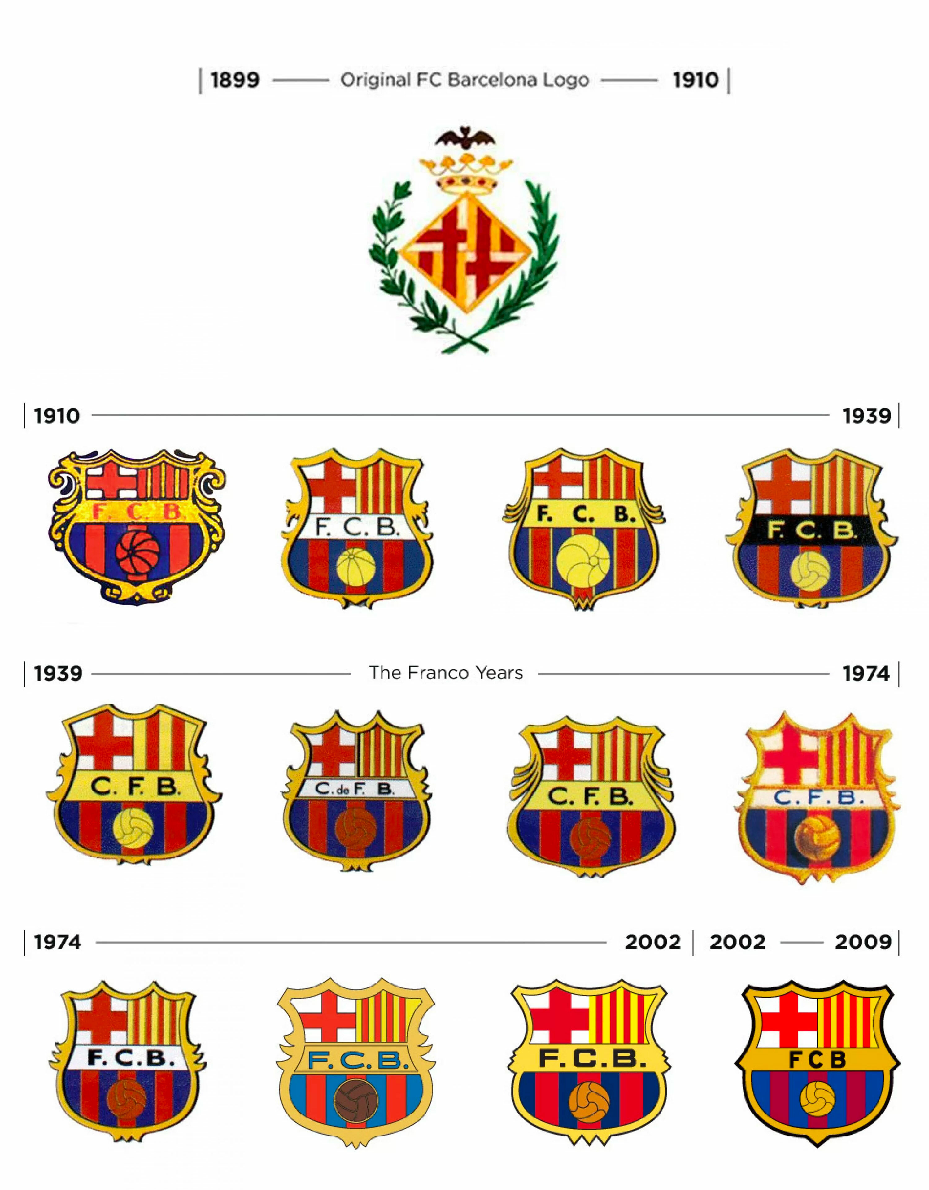 History of Fc Barcelona Logo: Evolution and Significance